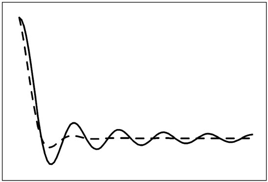 Figure 6.12. Plot of amplitude versus propagation distance from a point source for a loss of amplitude from geometric spreading (solid line) and additional amplitude loss caused by energy loss (dashed line).