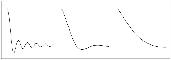 Figure 6.13. Illustration of wave amplitude, as a function of distance from the source, for three wavelengths.