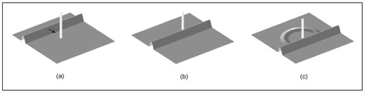 Figure 6.14. Illustration of the scattering of a single wave crest from a vertical cylinder. At an early time, (a) the incident wave is approaching the cylinder and (b) when this crest reaches the cylinder, a scattered wave is created. As the incident crest passes the cylinder, (c) the cylinder radiates as if it were a point source. The arrow indicates the direction of propagation of the incident wave.