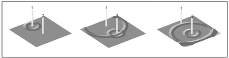 Figure 6.18. Illustration of the first sequence of multiple scattering events from two vertical cylinders. First, (a) the incident wave is scattered by cylinder 1, then (b) the incident wave is scattered by cylinder 2, and finally (c) the scattered wave from cylinder 1 is scattered by cylinder 2.