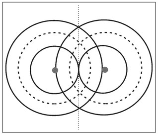 Figure 6.21. Illustration of the superposition crests (solid lines) and troughs (dashed lines) from two point sources.