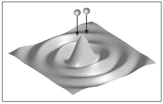 Figure 6.22. Illustration of the locally flattened curvature of circular crests rom the superposition of two point sources.