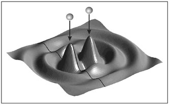 Figure 6.23. The wave form resulting from the superposition of two point sources. The spacing between the point sources is greater here than for the two point sources used in Fig. 6.22.