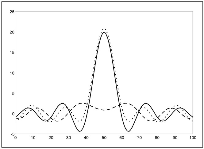 Figure 6.24. Plots of amplitude versus position along the line shown on Fig. 6.23 for the near point source (solid line), the far point source (dashed line), and the superposition of the two point sources (dotted line).