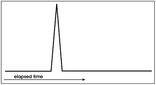 Figure 6.25. Stylized illustration of a pulse.