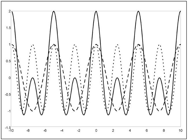 Figure 6.26. Illustration of the superposition of waves having two different frequencies. The higher frequency (dotted line) is twice that of the lower frequency (dashed line), and their superposition is drawn as the solid line.