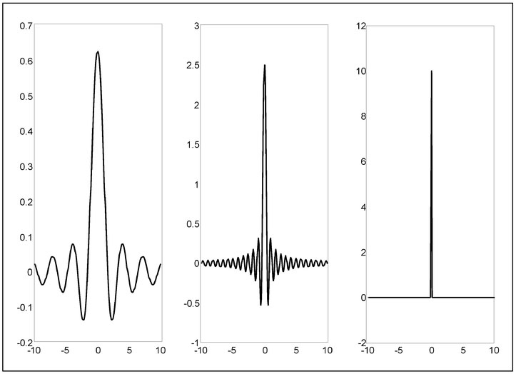 Figure 6.27 The superposition of waves with (a) three, (b) nine, and (c) sixty-five frequencies.