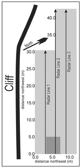 Figure 10.6. Illustration of the magnetometry and EMI survey area (light gray), the three radar lines surveyed in the first phase, and the follow-up GPR survey region (medium gray).