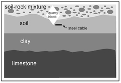 Figure 10.9. Illustration of the subsurface within a vertical cross-section as revealed by excavation.