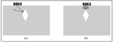 Figure 10.10. Illustration of how shape and orientation render a buried object undetectable by GPR. When the antenna pair is not directly over the top of these objects (a) reflected rays are never directed towards the receiving antenna. The only time a reflected ray can reach the receiving antenna is when the antenna is directly over the point of the object. In this position (b), diffraction renders the reflected rays too weak to be detectable.