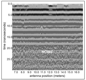 Figure 10.11. Gray-scale radargram of500 MHz center-frequency GPR data acquired over an area believed to be disturbed soil at a cemetery.