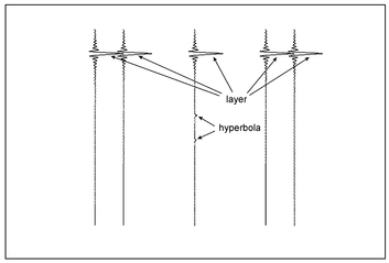 Figure 10.13. Line plots of the first, second, middle, next to last, and last traces from the radargram shown in Fig. 10.12.