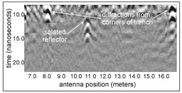 Figure 10.15. Annotated gray-scale radargram of the data shown in Fig. 10.11 after average trace removal.