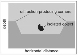 Figure 10.16. Illustration of the vertical cross-sectional structure as interpreted from the radargram (Fig. 10.15).