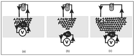 Figure 13.5. Illustration of an experiment to measure the voltage across a resistive object for different depths and electrode spacings.