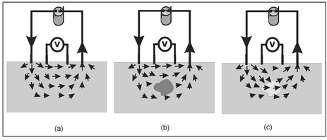 Figure 13.6. Illustration of the four-electrode configuration used in electrical resistivity measurements. Two electrodes are used to inject and withdraw the current and a voltage across two points on the ground surface are measured across the other two points. Current density vectors are shown for (a) no object present, (b) a resistive object present, and (c) a conductive object present.