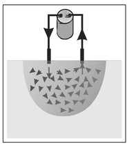 Figure 13.8. Illustration of the pattern of current density vectors where the superimposed shaded region defines the area over which most of the current flows.