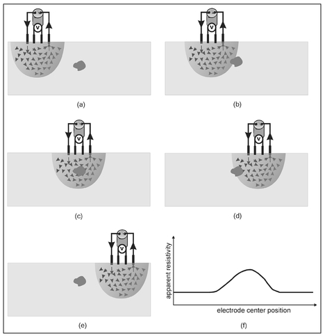 Figure 13.9. An experiment illustrating how electrical resistivity measurements and the computed apparent resistivity can be used to laterally locate a buried object.