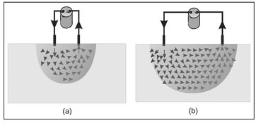 Figure 13.10. Electrode spacing can be varied to provide depth information. When (a) the electrodes are closely spaced, current penetrates only to a shallow depth and only shallow objects can be detected. However, (b) increasing the electrode spacing causes deeper penetration of the current allowing deeper features to be revealed.