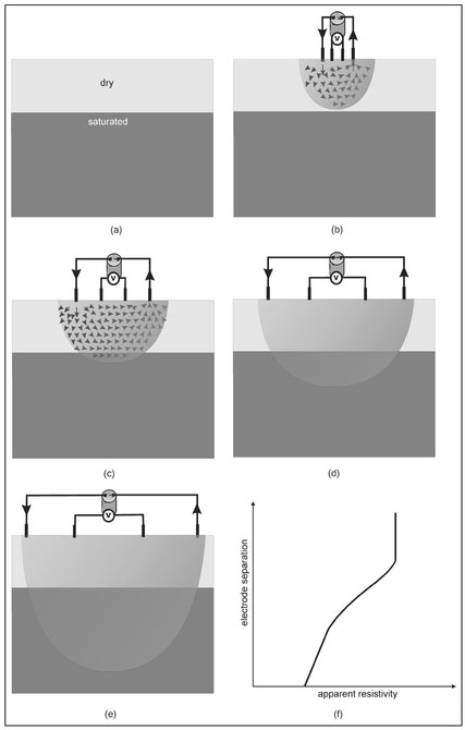 Figure 13.11. Illustration of geometric depth sounding to (a) identify an aquifer. When (b) the electrode spacing is small, no current penetrates into the aquifer. As the electrode spacing is progressively increased, (c), (d), and (e), increasingly more current flows into the aquifer leading to (f) a graph of apparent resistivity showing a decrease in apparent resistivity as a function of electrode spacing (depth).