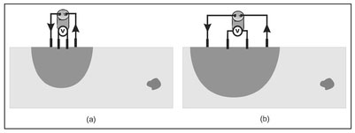 Figure 13.12. Illustration of resistivity measurements for (a) closely spaced electrodes and (b) a greater electrode spacing where a buried resistive object is not represented in the acquired data.