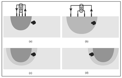 Figure 13.13. Illustration of the region of injected current influence and apparent resistivity for (a) closely spaced electrodes, (b) an increased electrode spacing, and (c) the region (light gray) within which the object's location is constrained by information derived from both electrode spacings.