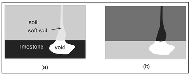 Figure 13.16. Illustration of (a) a vertical cross-section through a sinkhole and (b) a map of how the spatial distribution of electrical resistivity might appear if the void lies below the water table.