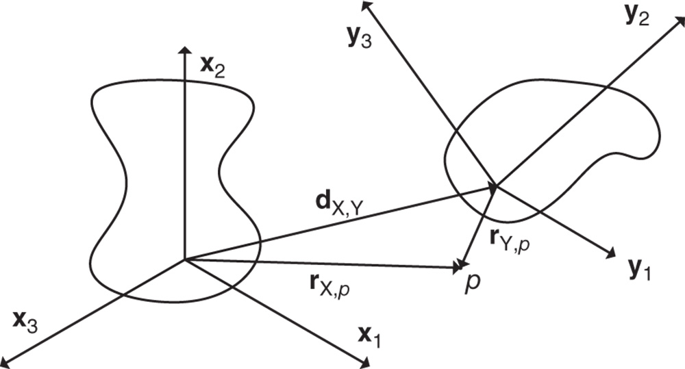 Illustration of two rigid bodies, body fixed frames, and position vectors.