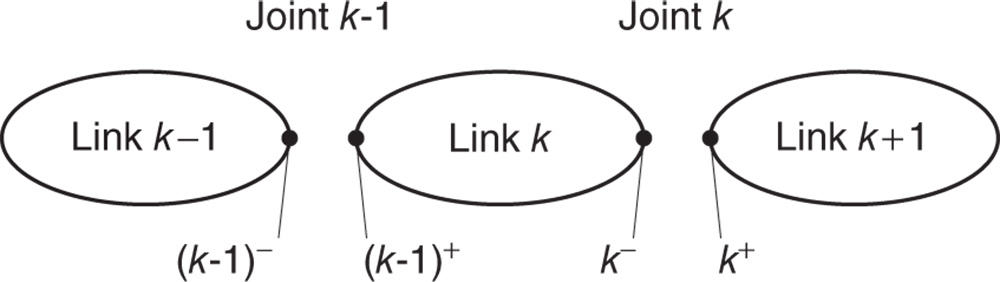 Joint side labeling of a kinematic chain for the recursive formulation