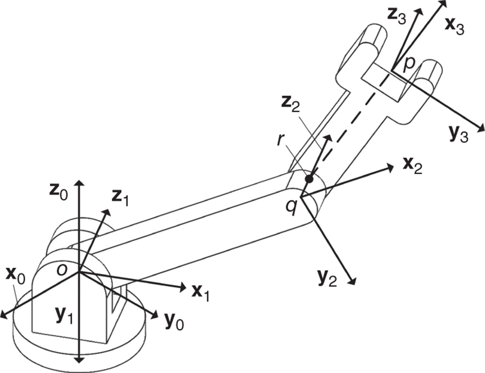 Schematic of a three degrees of freedom robotic arm.