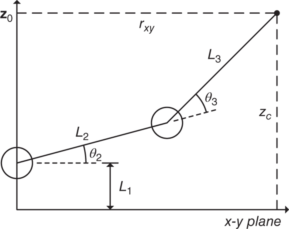 Illustration of planar kinematic chain for calculating θ2 and θ3.