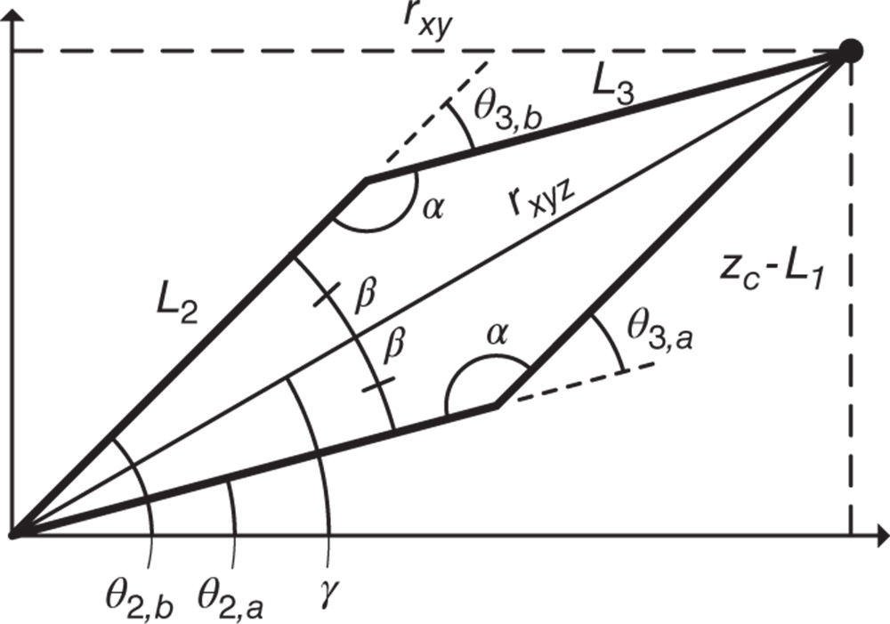 Illustration of trigonometric analysis for θ2 and θ3.