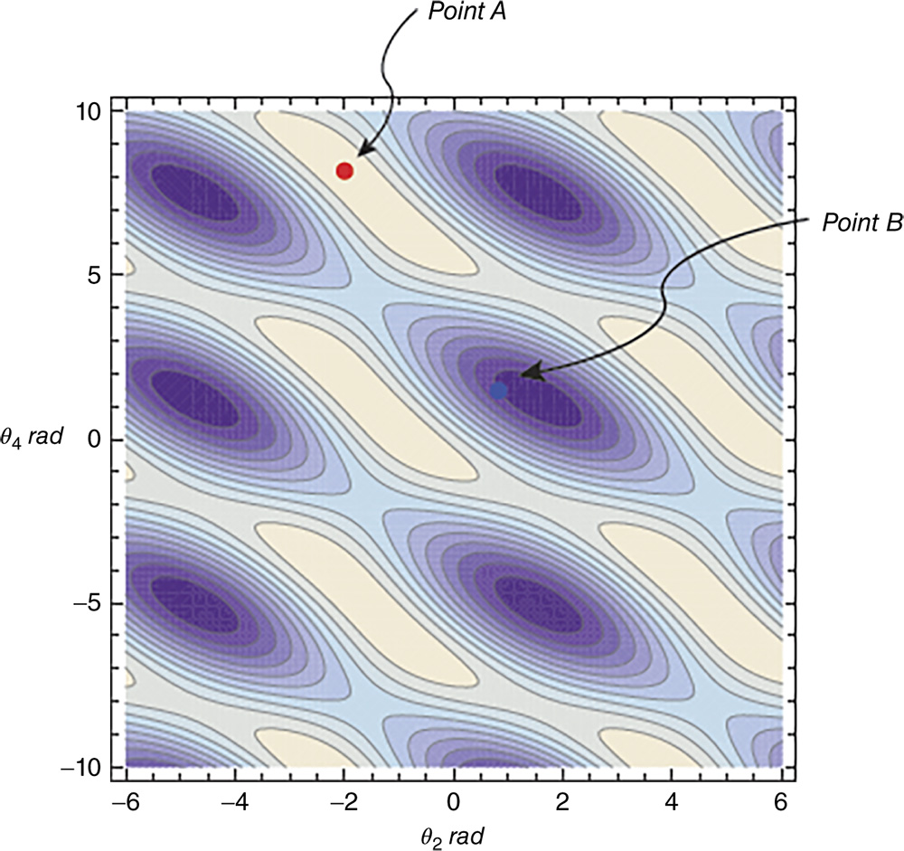 Error contours of eA(θ2,θ4).