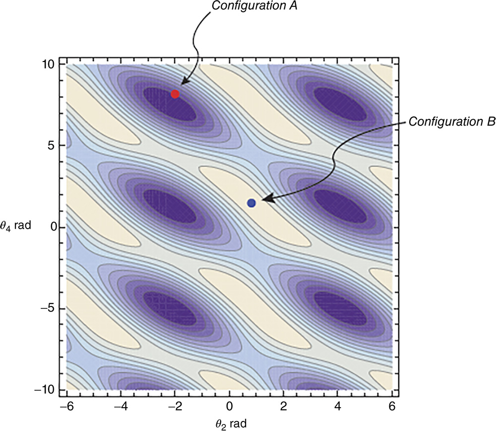 Error contours of eB(θ2,θ4).