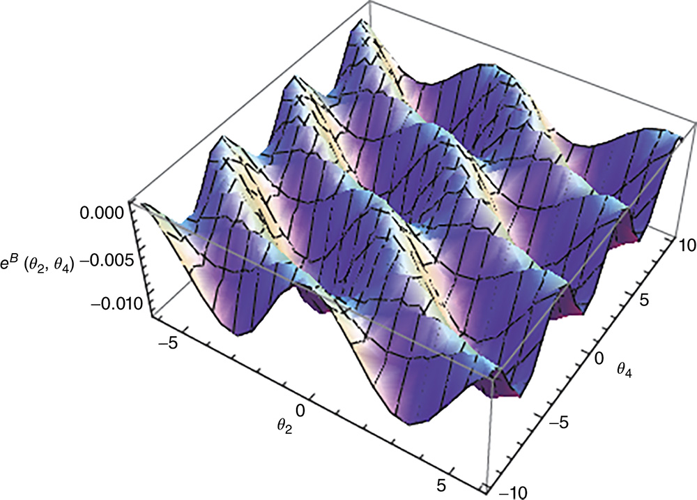 Plot of eB(θ2,θ4).