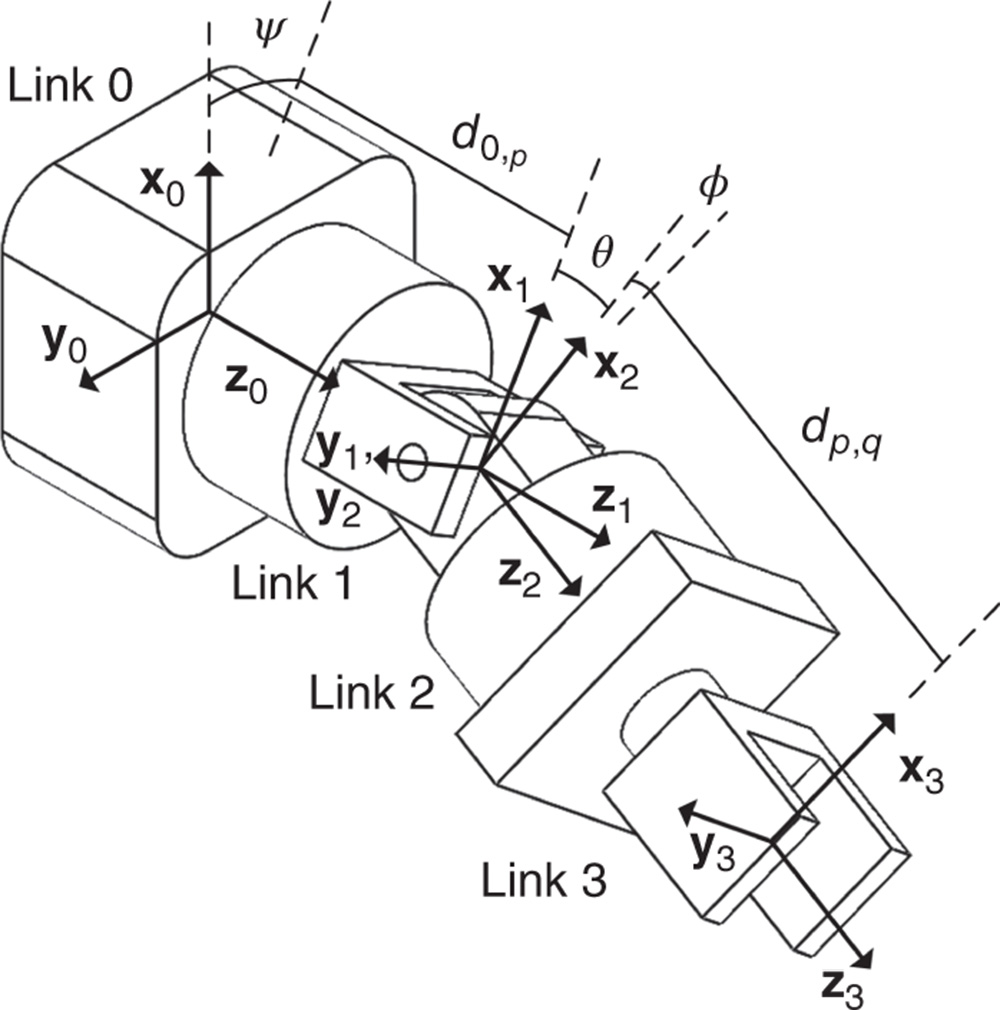 Illustration of the spherical wrist.