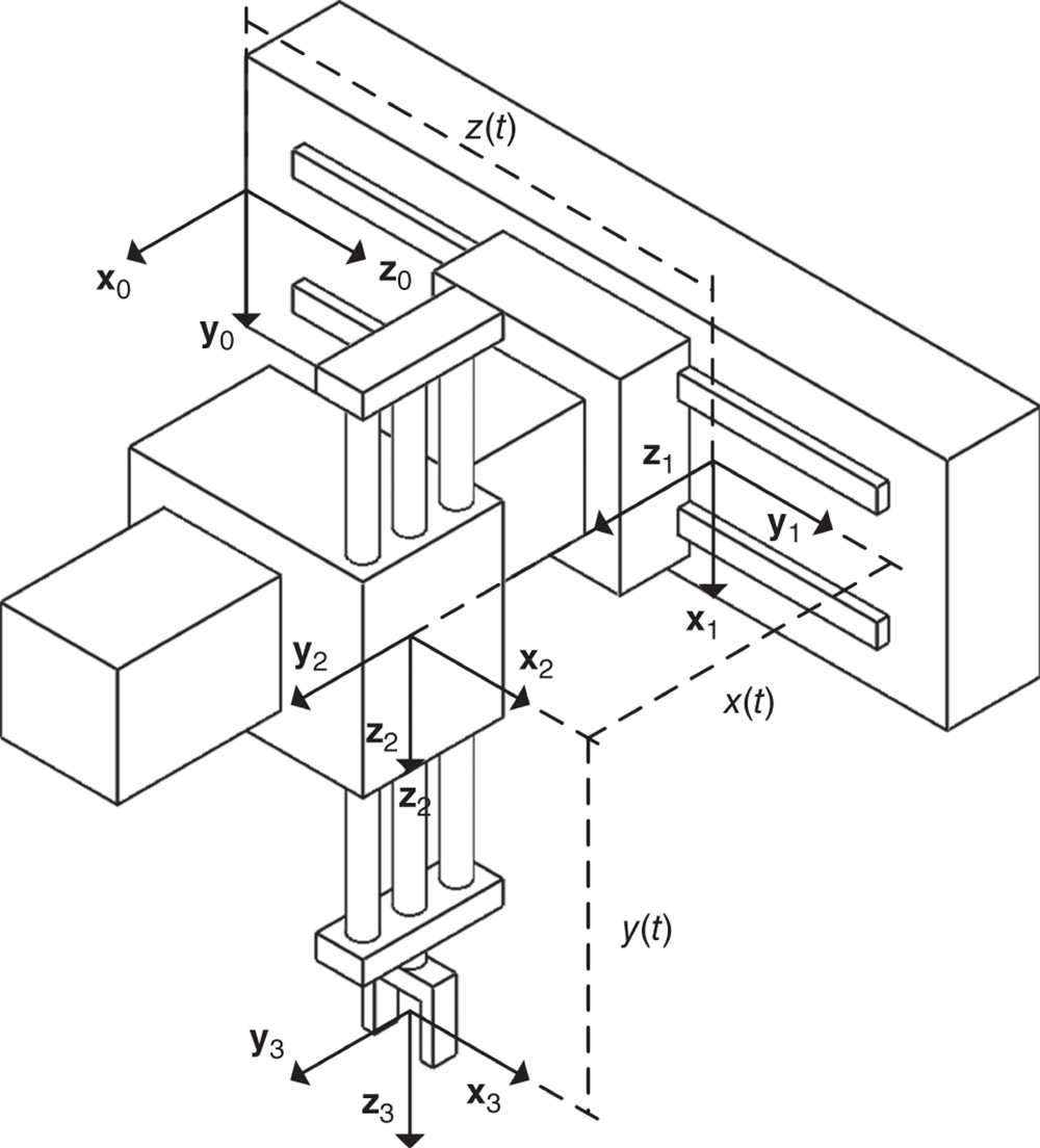 Illustration of Cartesian robot frames and coordinates.