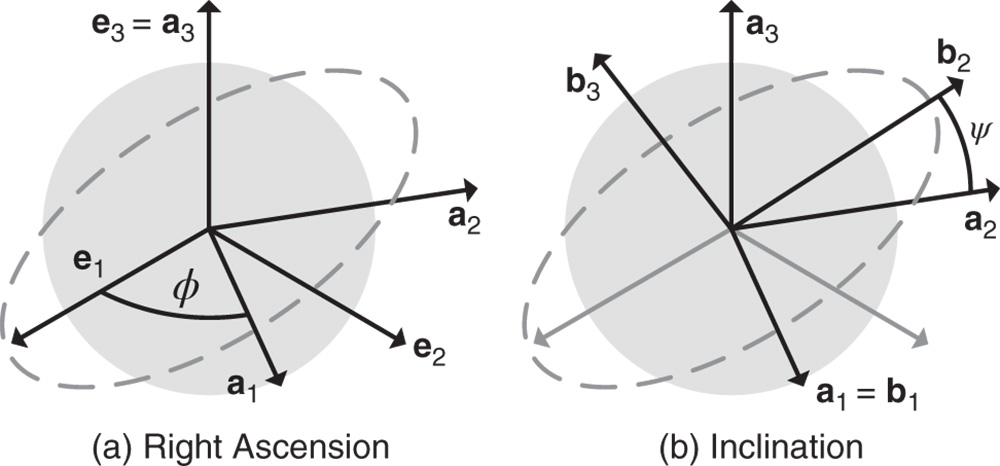 Illustration of orbital plane definition.