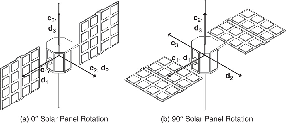 Illustration of satellite with central body and solar panel fixed frames.