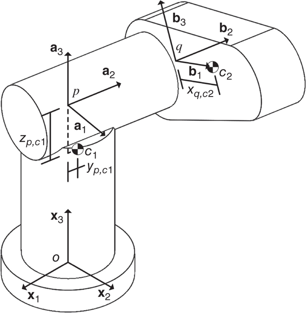 Illustration of links 0–2 of a PUMA robotic arm.