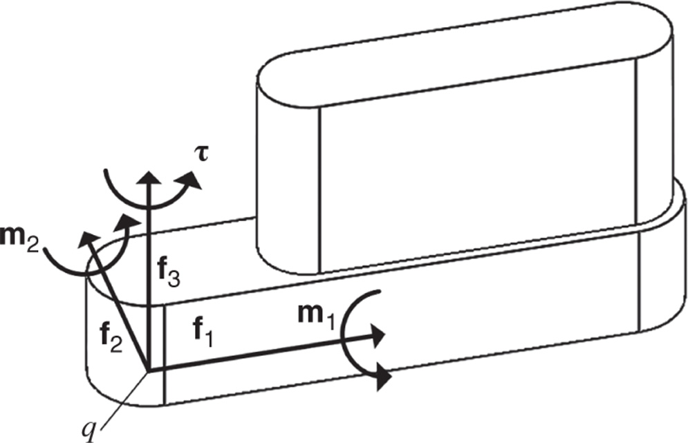 Free body diagram of the outer arm.