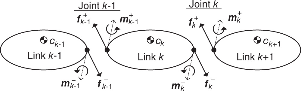 Illustration of joint loading convention.