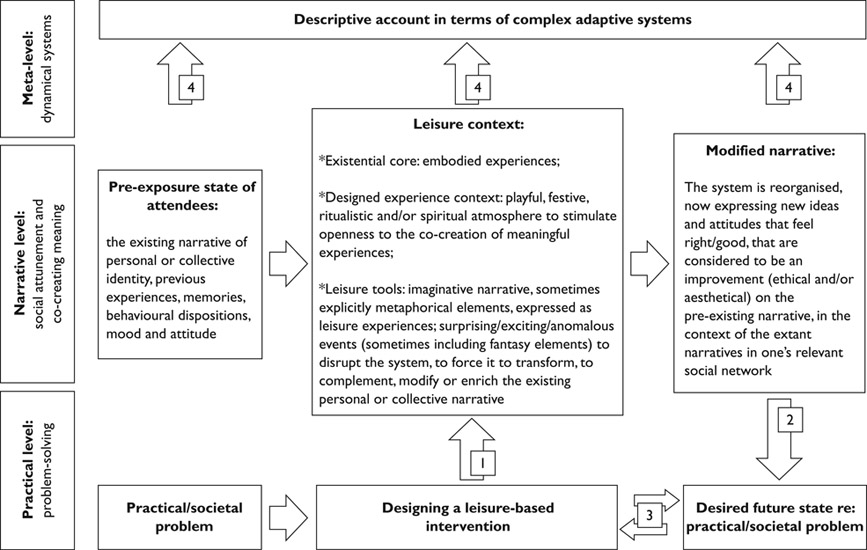 Figure 9.1 Leisure intervention analysis levels.