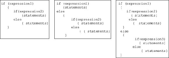 Types of nested if statement