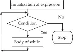 Control flow for while and for ops