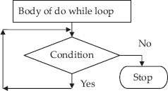 Control flow for do-while loop