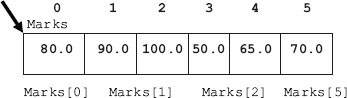 Representation of an array