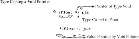 Void pointer declaration, definition and reassignment