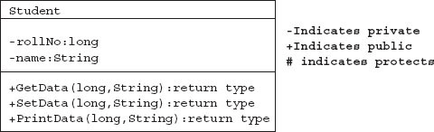 Student class representation in UML