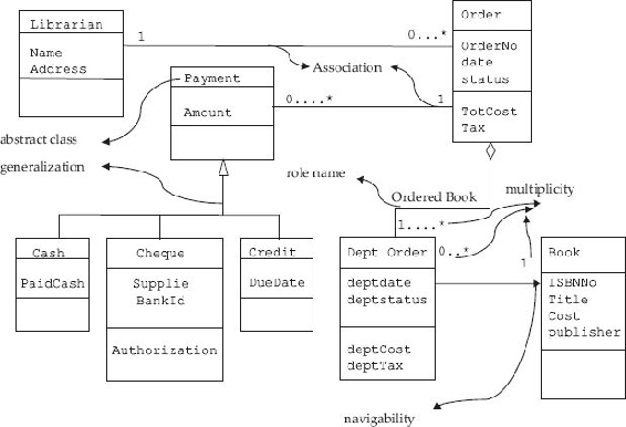 Class diagram for library procurement system in a college